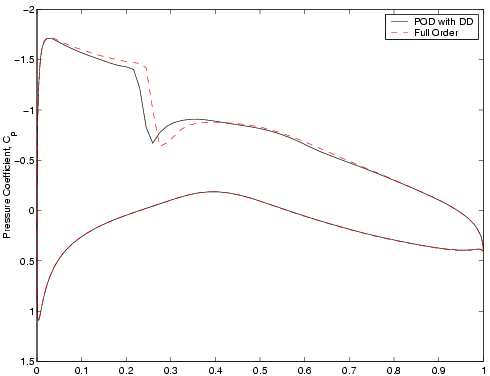 POD with DD, Mach 0.67